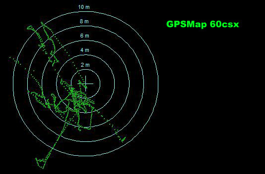 Garmin GPSMAP 60CSx scatter plot