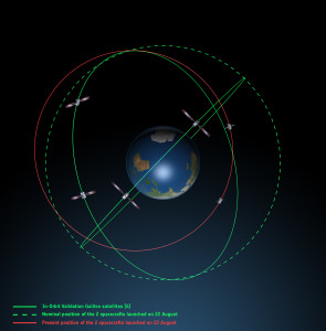 This illustration, released by the ESA, shows the erroneous satellite orbit in red, and the intended orbit in dashed green. The other two lines represent current Galileo satellite orbits